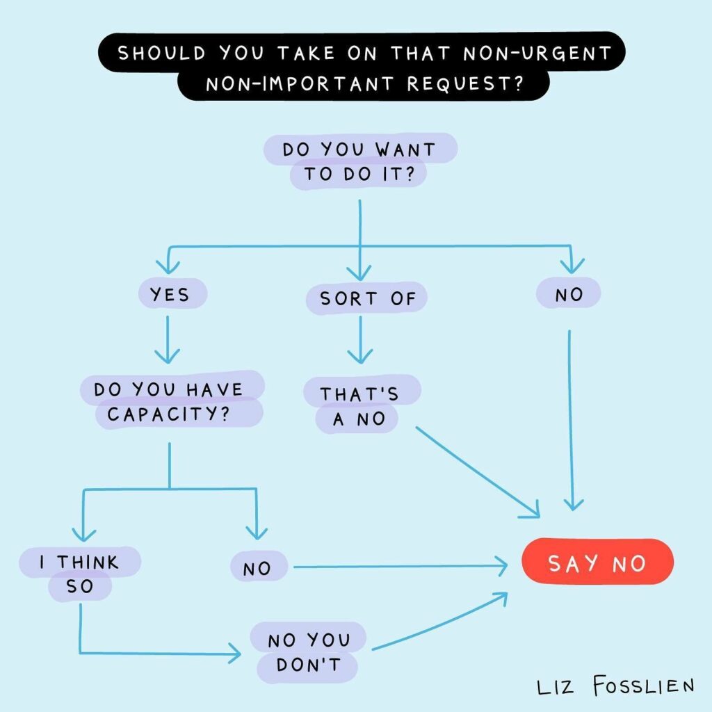 flow chart for setting boundaries and saying No by Liz Fosslien